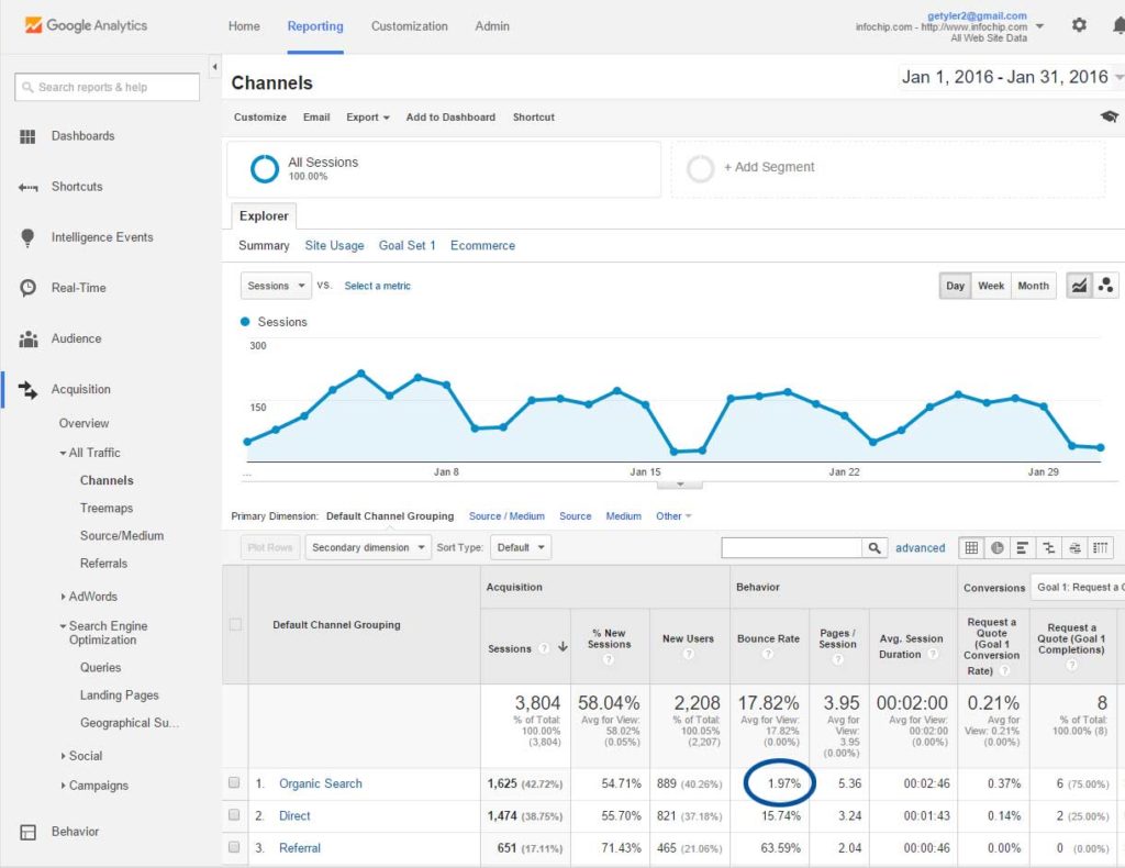 Creative Juice SEO - Low Bounce Rate